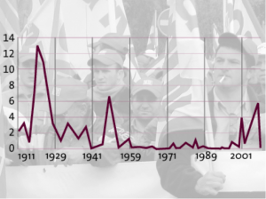 Jours de grève 1911-2005