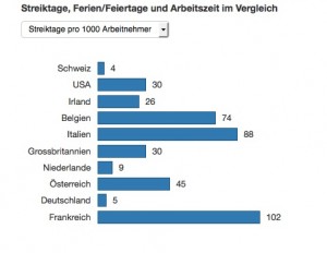 Streiktage im Vergleich