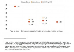 Cours CHF-EUR parité du pouvoir d'achat 2013 (source: USS)