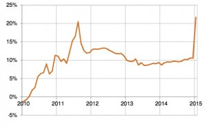 Surévaluation estimée du Franc par rapport à l'Euro (en %; source: USS)